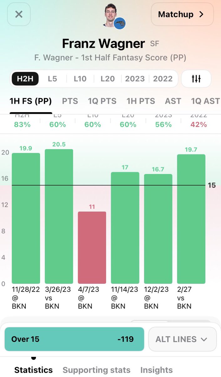 GuapChasinProps's tweet photo. Franz Wagner “O” 1st half FS

#prizepicks #prizepicksnba #gamblingtwitter #Parlays #nbapicks https://t.co/rm1uT60Pon