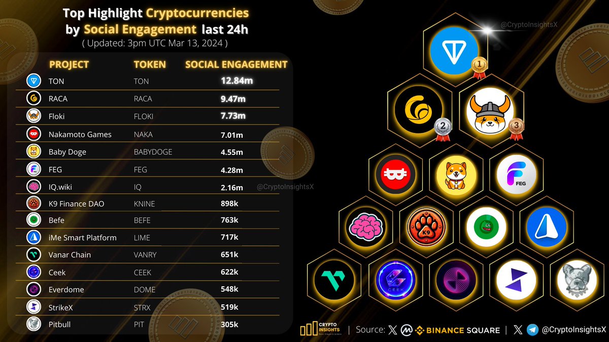 Top Highlight Cryptocurrencies by Social Engagement last 24h 🥇 $TON @ton_blockchain 🥈 $RACA @RACA_3 🥉 $FLOKI @RealFlokiInu $NAKA @NakamotoGames #BABYDOGE @BabyDogeCoin $FEG @FEGtoken @IQWIKI @K9finance @BefeToken @iMePlatform @Vanarchain @CEEK @Everdome_io #STRX #Pitbull