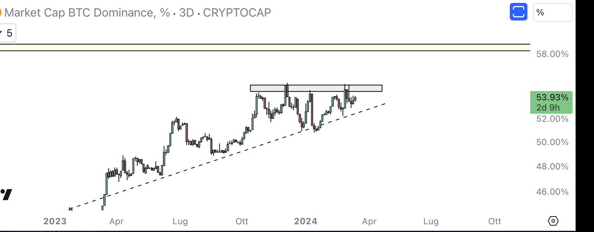 at the moment this makes everything more difficult to have tight stops

So simple watching for now 🍿