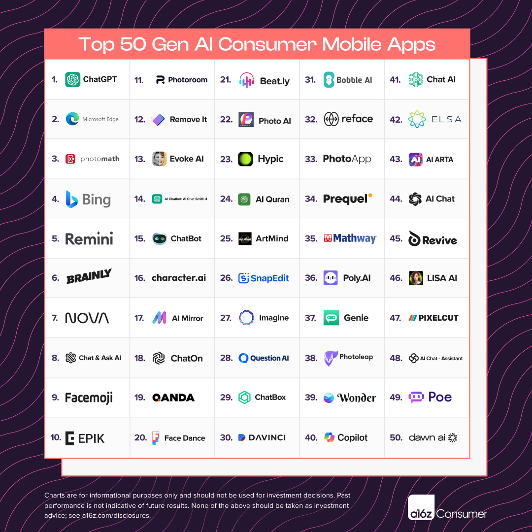 🚨 Announcing...the top 100 consumer genAI apps! We ranked every AI web product by usage - and for the first time, ranked mobile apps too. Consumer AI is moving fast, with some major updates since our last ranks 6 months ago. Our takeaways 👇