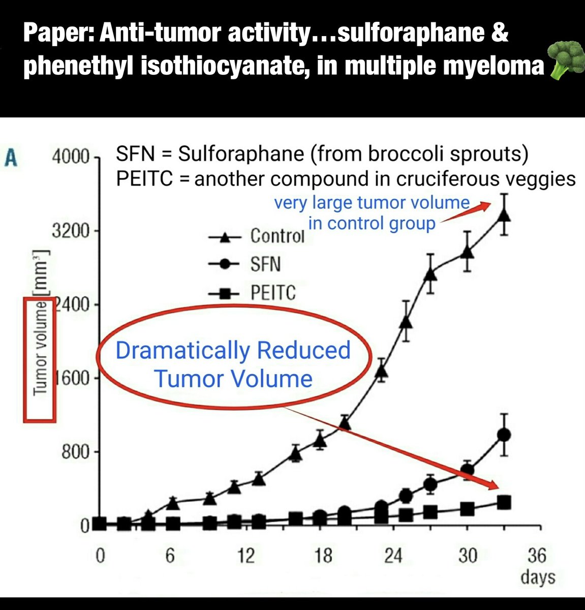 CANCER BREAKTHROUGH:

When big doses of compounds from Broccoli &amp; Watercress were given by mouth, it resulted in nearly COMPLETE tumor growth suppression.

Also led to 76% tumor size reduction in breast cancer, huge decrease in prostate cancer, strong activity in ovarian,