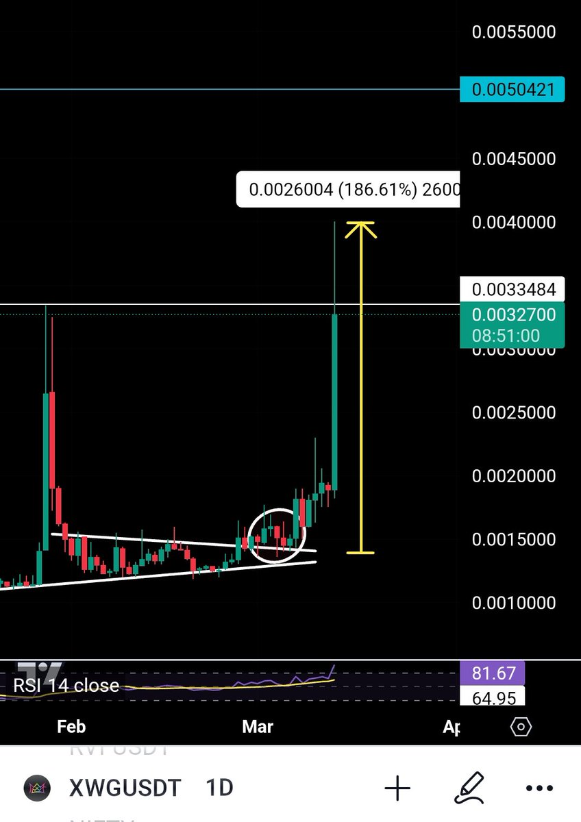 Cryptoo_Gems's tweet photo. $KING x $XWG

We saw a massive pump of  186% in XWG after it did a successful breakout and retest.

$KING is doing same like breakout & Retest is done, now it's teleport time✍️

As per CMC it's mcap is only $210k,if it's right, then 10x profit is no brainer.

@Kingdomverse_ @xwg_games
