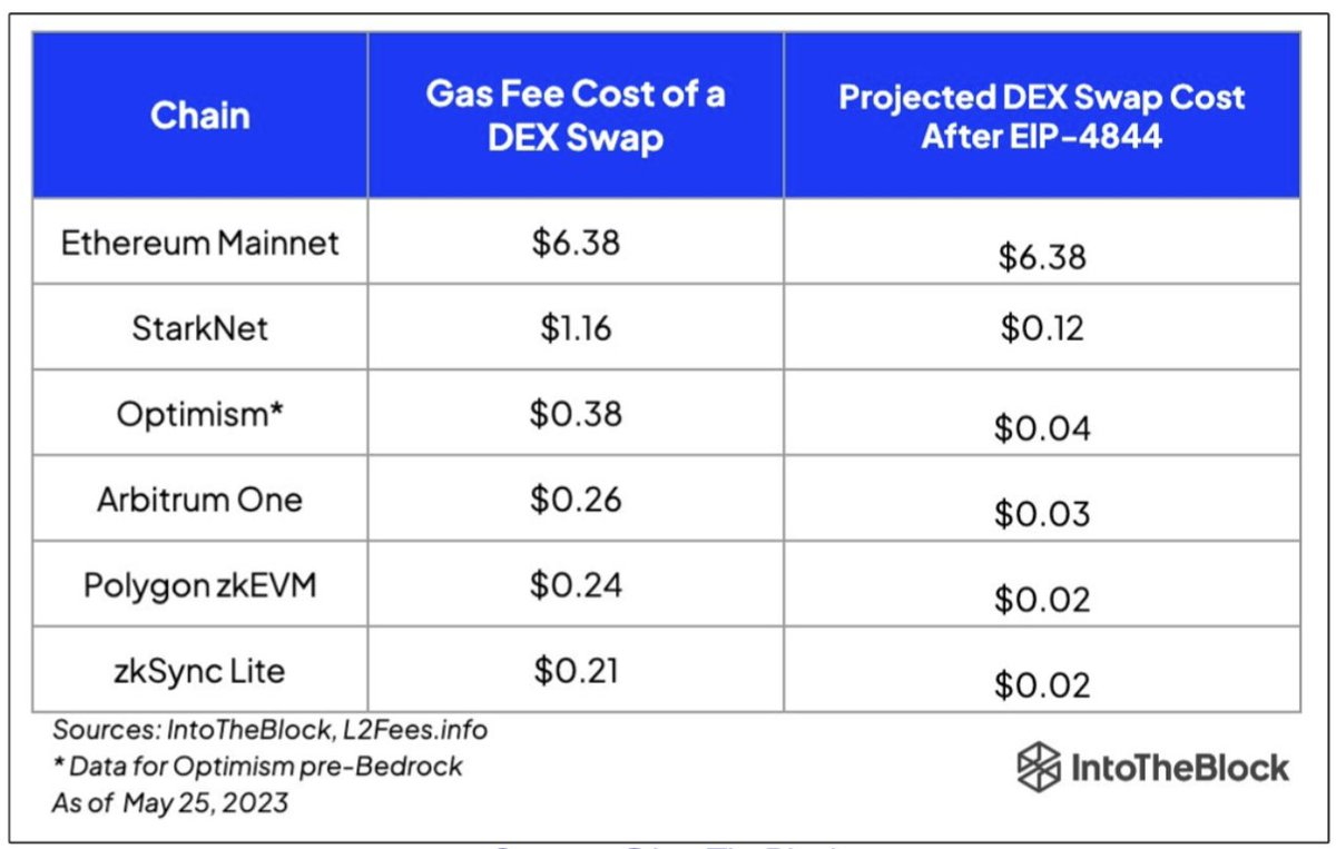 With the new Ethereum upgrade Dencun, the gas fees will be decreased  substantial on L2s. That means that our Kanaria at @base will be cheaper to  equip and unequip as well to