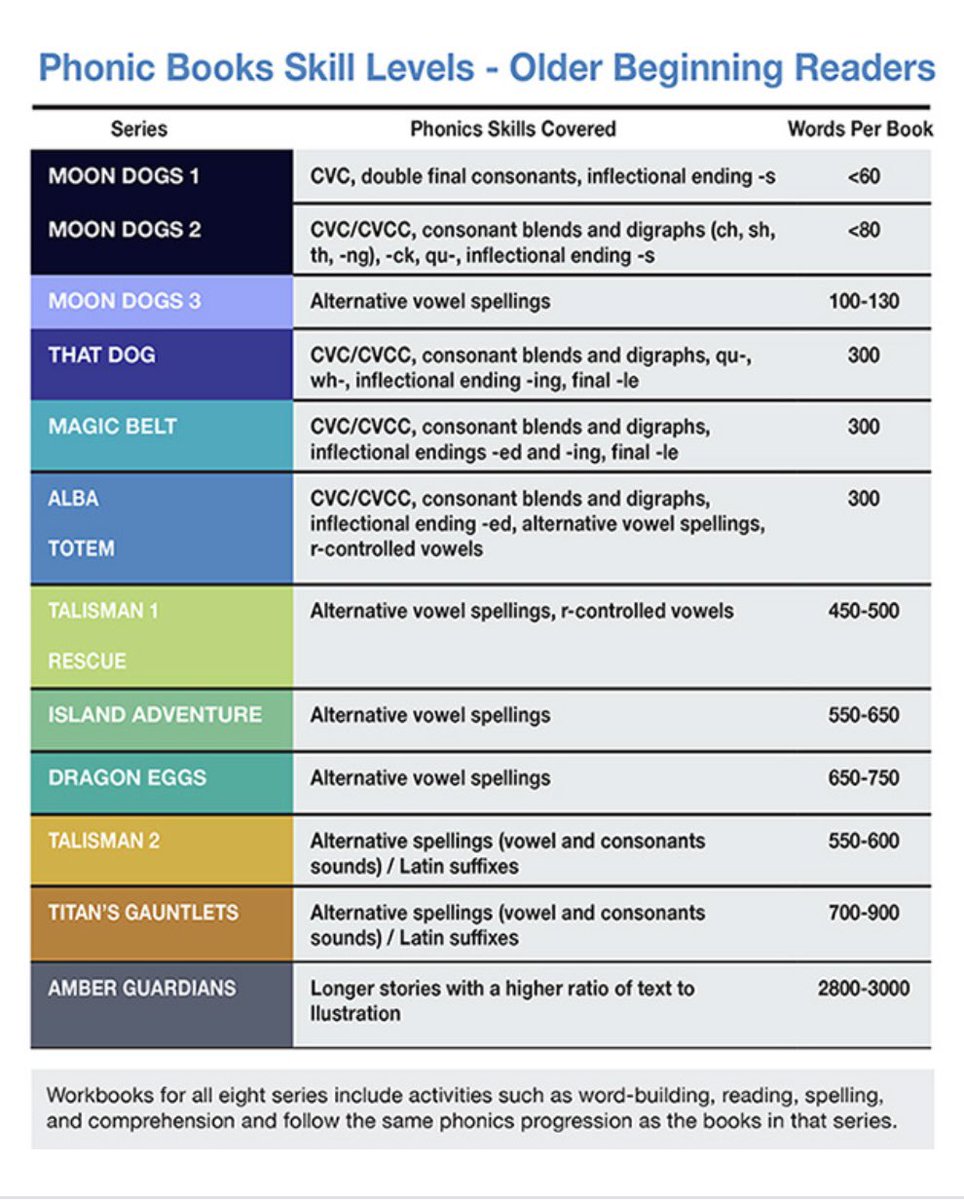 Decodable books are NOT just for young children- they’re ESSENTIAL for older, adolescent emergent readers, too!

If you’re looking for decodable books (including chapter books!) for your Grade 4-12 students, this High Noon series has created high interest, decodable books