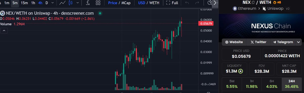 $NEX Update

Another green day for the #NEXians! This one keeps running with a strong community of 6K+ holders

wen $50mn????