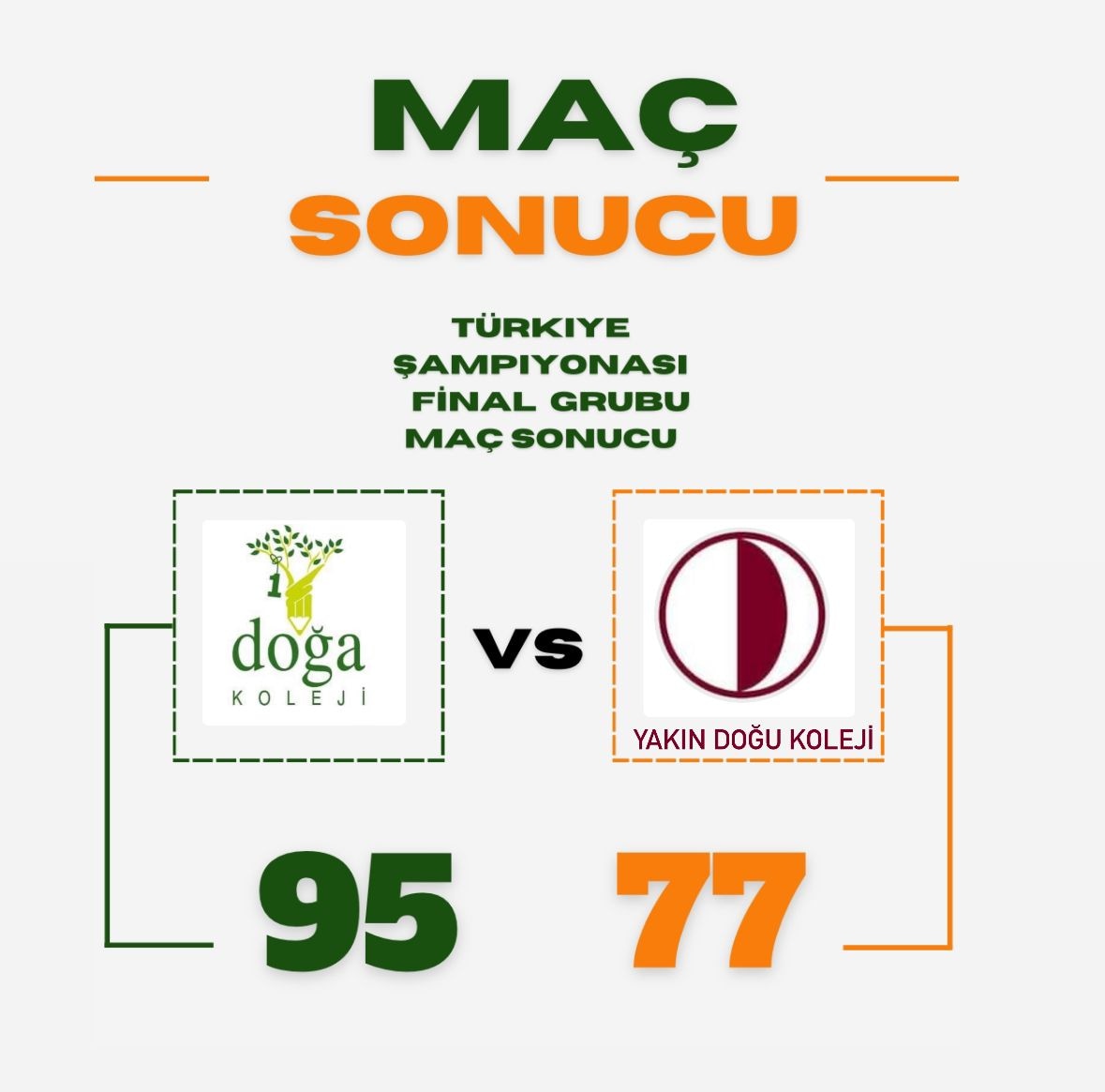 Lise Genç A Erkek Basketbol Takımımız turnuvanın 3.gununde karşılaştığı KKTC Yakın Doğu Koleji''ni 95-77 mağlup ederek ilk 4 takım arasına adını yazdırdı.Sporcularımızı yarın ki Türkiye Şampiyonası Yarı Final maçında başarılar dileriz. @basaraksoy @KvancBarlas @DogaOkullari