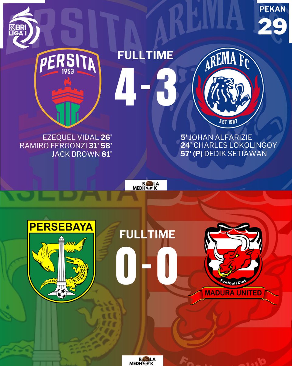 tidaknetral_FC's tweet photo. #BahasLiga1
FULLTIME Pekan 29
⏰20.30 WIB
PERSITA Tangerang 4-3 AREMA FC #TNGAFC
PERSEBAYA Surabaya 0-0 MADURA UNITED FC #PBYMDR
DERBY JATIM berakhir dengan skor imbang tanpa gol. Sedangkan PERSITA berhasil kalahkan AREMA FC lewat drama 7 gol di Indomilk Arena. TOP PERSITA!! https://t.co/sMVHyaNzzm