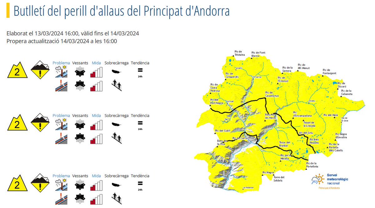 Tot i que les altes🌡️temperatures del migdia provoquen problemes de neu humida als vessants sud, majoritàriament esperem allaus petites que ens fan baixar el grau de perill a2️⃣#Andorra 
A més, continuem tenint capes febles persistents➡️ meteo.ad/estatneu