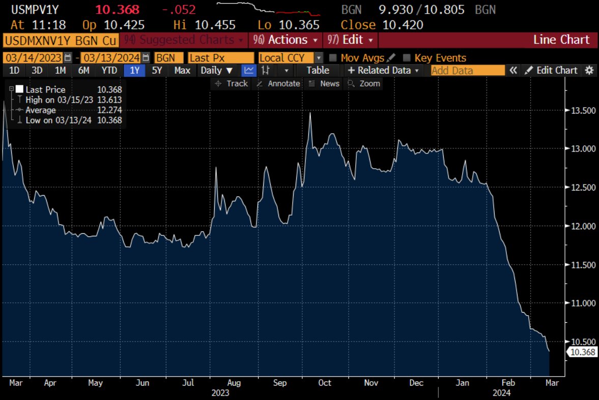 Markets are completely ignoring the looming US election and possibility of a second Trump term. There's a high likelihood that Trump will go after Mexico as a backdoor for China exports to the US. Meanwhile, this is implied volatility in Mexico's Peso. This is beyond complacent.