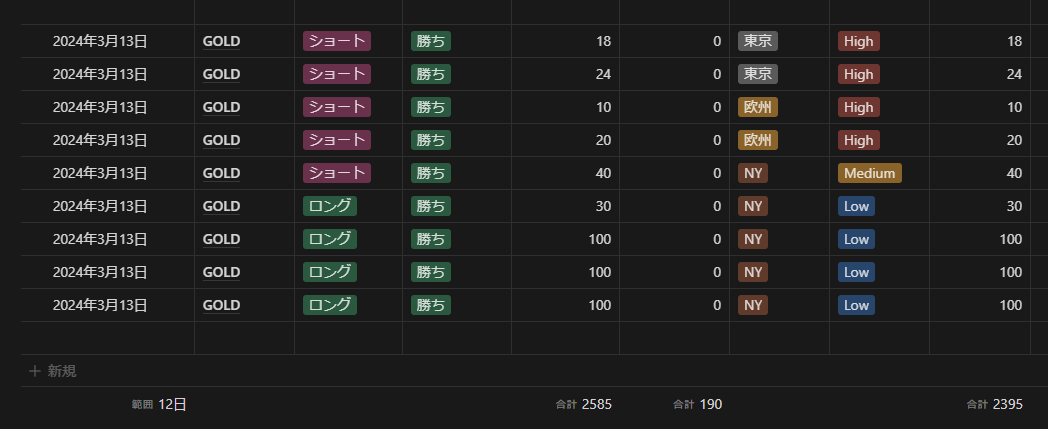 xauusdd's tweet photo. FXシグナル配信　10戦10勝 +450 Pips 🫰

fitokeiとかいうプロップファームも合格してプロである証明もした。

無料シグナル参加したい人はこのツイートをRT &amp; いいねしてくれ👍

#XAUUSD #GOLD #FX #FX初心者 #為替 #fintokei https://t.co/sNt0pCzqvQ