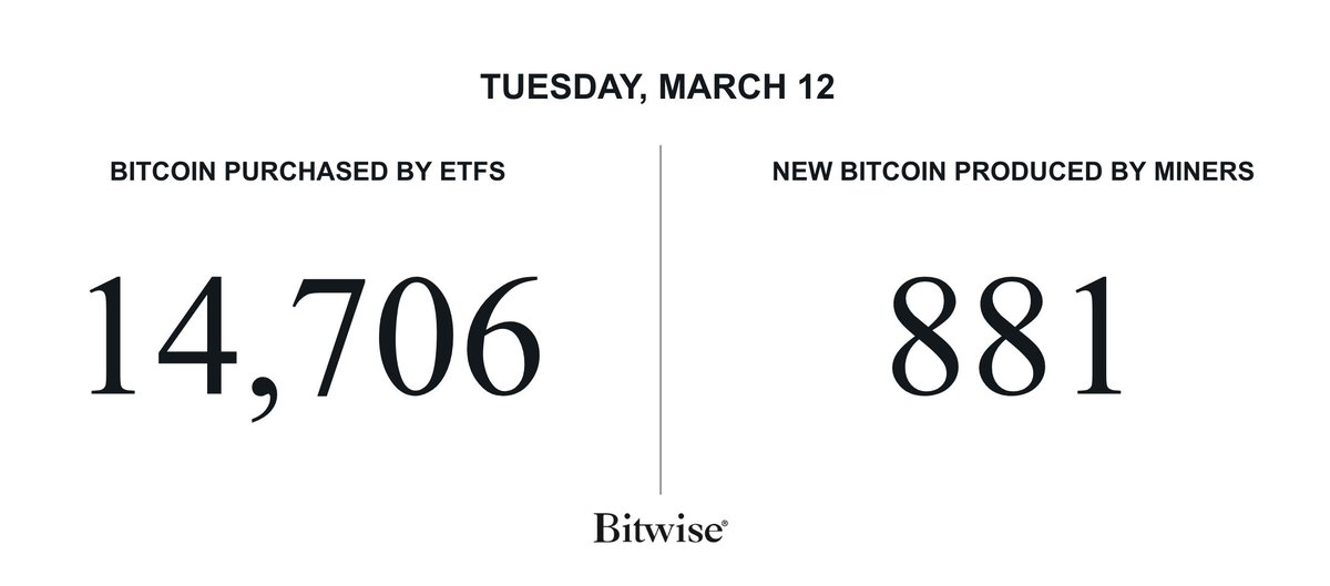 GayatriPC_'s tweet photo. Bitcoin purchased by ETFs doubled since Monday (3/11) https://t.co/cvqGpPw5A3