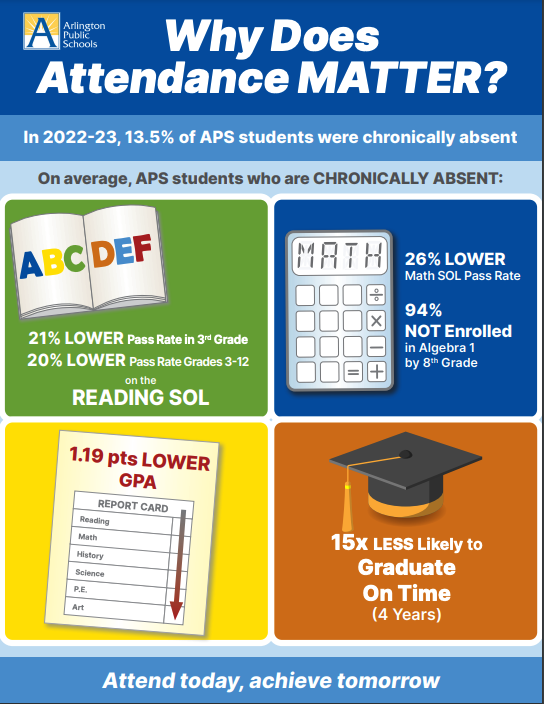 📚✨ The Key to Academic Success? Regular Attendance! ✨📚

📈 Chronic absenteeism is considered missing two or more days a month 
📈This chart shows the effects of chronic absences

Learn more  ➡️ l8r.it/GbO0

#EveryAPSstudent