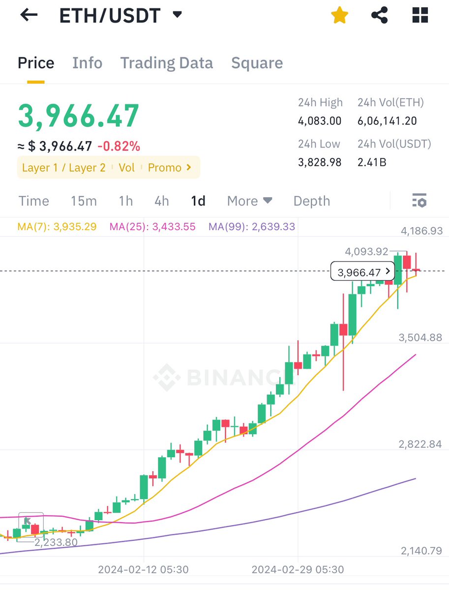The #Ethereum Dencun upgrade is live. Expecting lower gas fees when  bridging to/from L2s. Definitely a good news for the $ETH hodlers 🥰