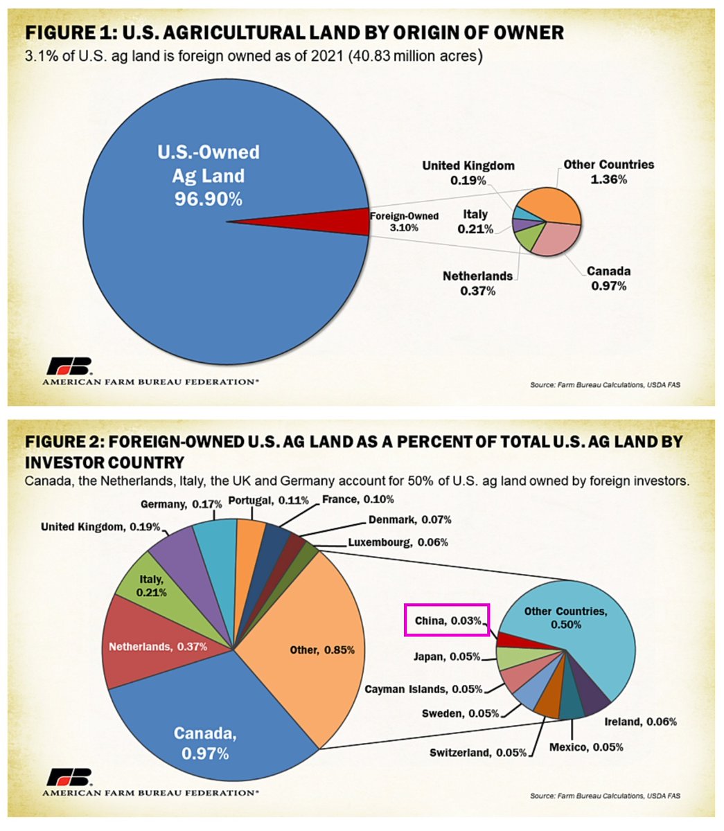 Reminder: if you find yourself suddenly concerned about foreign countries owning American farmland, you should turn your attention towards Canada 🇨🇦 and Europe 🇪🇺🇬🇧 before pointing the finger at China 🇨🇳