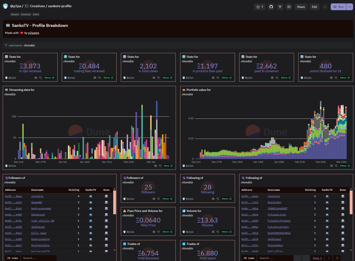 Introduced a daily graph displaying views organized by stream title.

The interface is divided into two sections: the left side shows elements influenced by external users, while the right side reflects elements controlled by you.

src is from <a href="/chondiis/">chondis</a> :  dune.com/p2pa/sankotv-p…