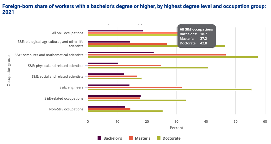From a new NSF report: Foreign-born workers make up 37% of the Science & Engineering workforce with a Master's and 43% of those with a PhD. Immigration policy is critical to U.S. competitiveness and scientific leadership. ncses.nsf.gov/pubs/nsb20243/…