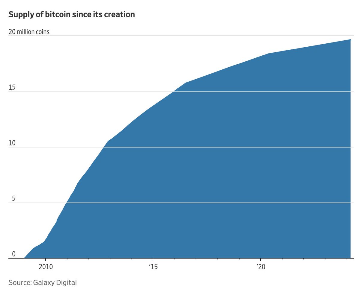Bitcoin rally continues due to old-fashioned laws of supply & demand: Avg  weekly demand from new Bitcoin ETFs is 35k – far outstripping the 6,300  tokens that are mined every 7days. Gulf