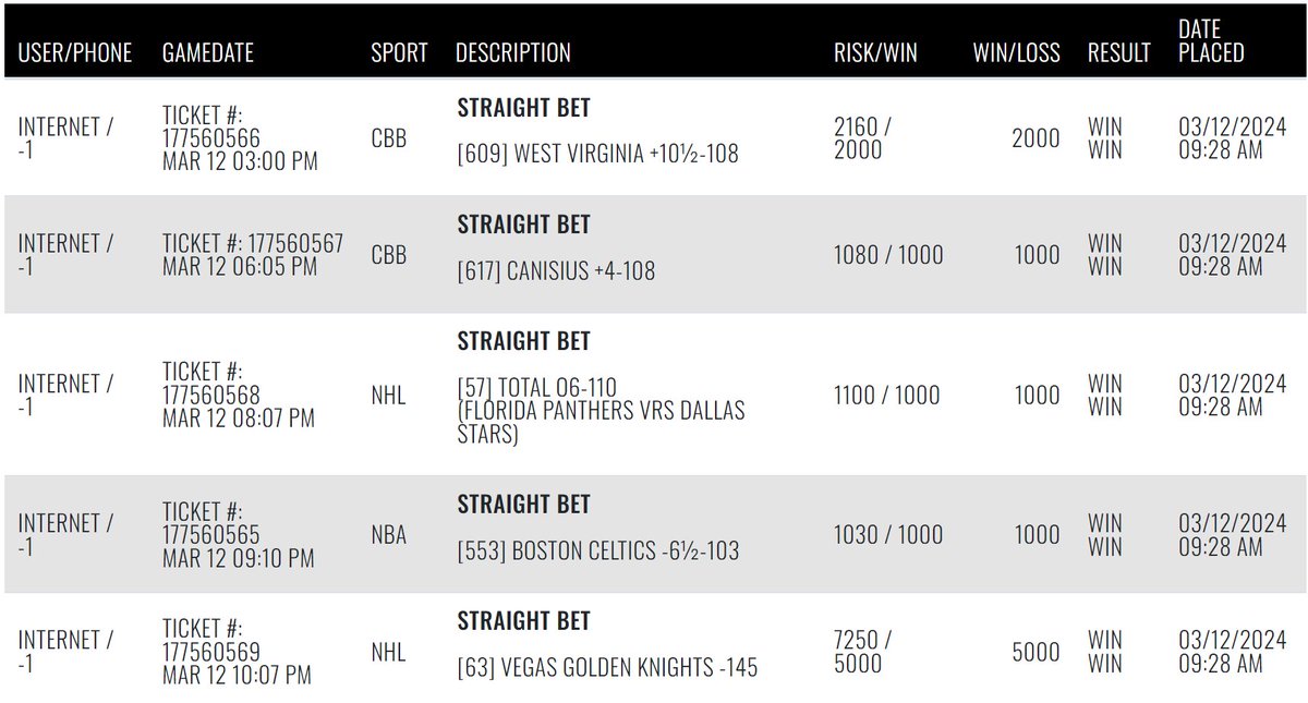 sharp_analysis's tweet photo. 3/12 #SharpRecap 

#NHL 
💰[5] VGK Golden Knights -145
💰[1] FLA Panthers / DAL Stars Over 6

#NBA 
💰[1] BOS Celtics -6.5

#CBB 
💰[2] West Virginia +10.5
💰[1] Canisius +4

+10.00 units
#GetSharp https://t.co/o3ALAEBnQe