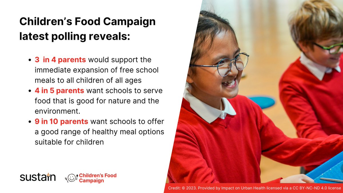 To celebrate #InternationalSchoolMealsDay, new @childrensfood polling shows 9 in 10 parents want healthy school meals to be immediately expanded to all children living in poverty. #SchoolFoodForAll #ISMD2024 bit.ly/ISMD24