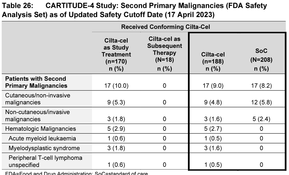 We are getting a window into second cancers from CARTITUDE-4 as well from FDA documents. Interestingly, there are 5 (2.7%) heme malignancies in CAR T group but none in the SoC though follow-up is limited.