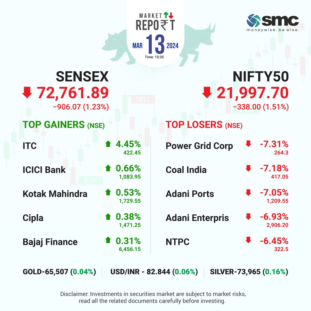 dailymarketupdate Bringing you today s Market Update along with the list of Top 5 Gainers amp 5 Losers from the Nifty 50. Did you invest in any one of them Share in the comment s section below dailymarketupdate Bringing you today s Market Update along with the list of Top 5 Gainers amp 5 Losers from the Ni...