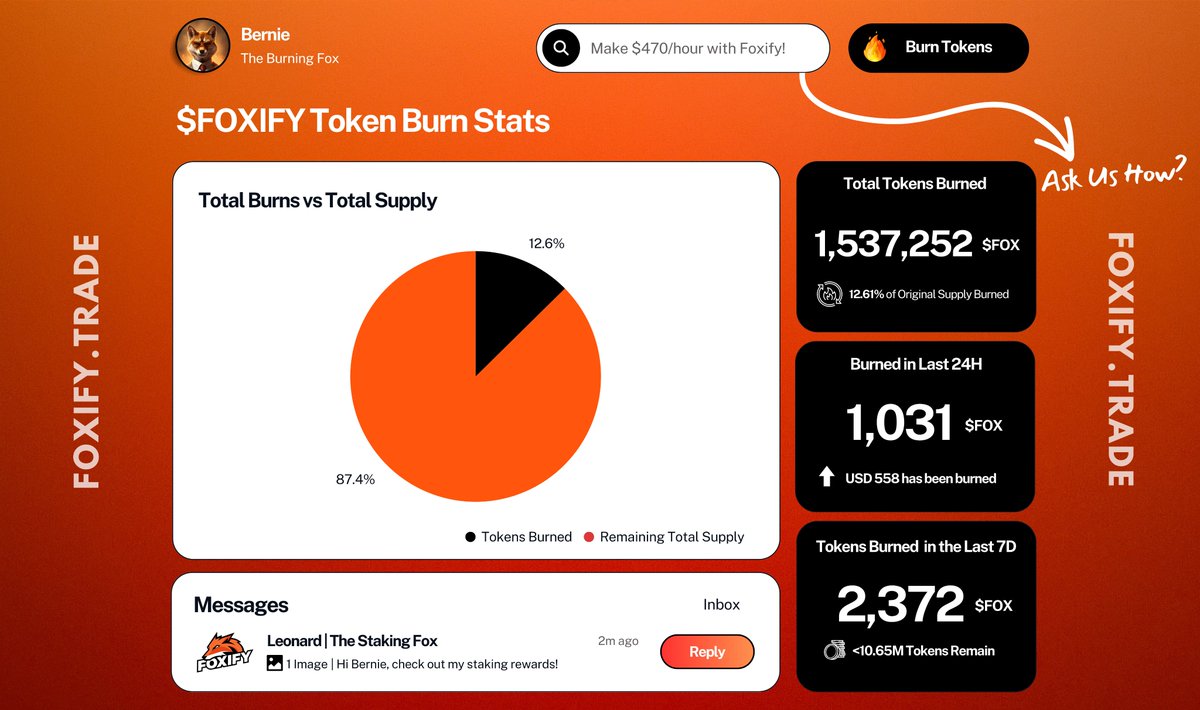 foxifytrade's tweet photo. Fresh off the press: $FOX just burned 1,000 tokens in the last 24 hours alone!
๐ And that's without boosters kicking in yet - imagine the firepower once they do. This is major! #FOXburn https://t.co/VnsEJJ5BV8