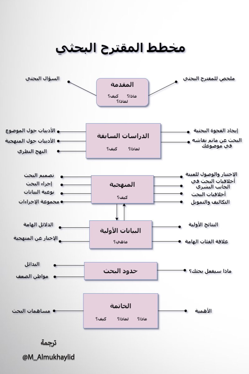 📍|
مخطط توضيحي للمقترح البحثي 
يوضح الأجزاء التي على الباحث أن يضعها في عين الإعتبار عند كتابة المقترح البحثي. 

#البحث_العلمي
#الدراسات_العليا
