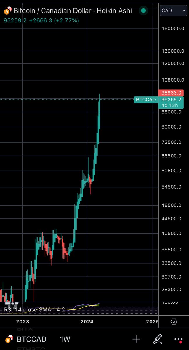 GoingParabolic's tweet image. We are almost at $100,000 #Bitcoin 
Absolutely incredible!!!!! $95,259.20