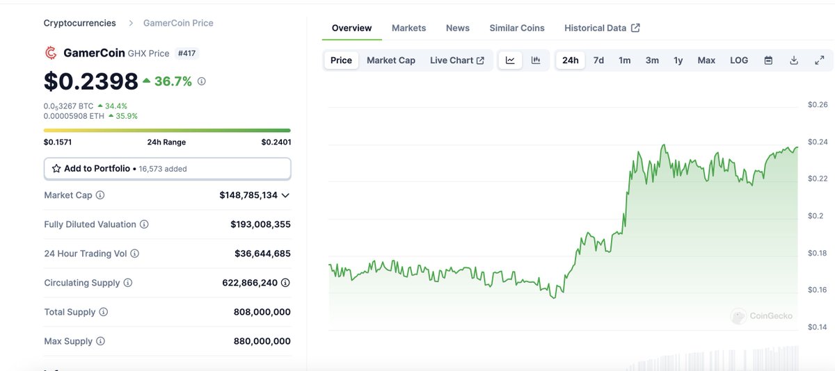 thebarbell_'s tweet photo. Unfortunately, we didn't hit 20 likes. 

We are up 60% since. 

Don't fade next time $GHX https://t.co/J2z7AvaXKu