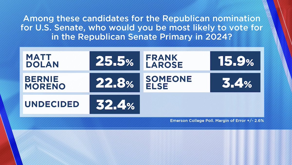New numbers show OH State Sen <a href="/dolan4ohio/">Matt Dolan</a> surging to the head of the pack in the GOP Senate Primary race. Dolan +11 points since our last poll in January.

<a href="/SherrodBrown/">Sherrod Brown</a> still leading all 3 GOP candidates in hypothetical head-to-head matchups  

fox8.com/news/fox-8-eme…