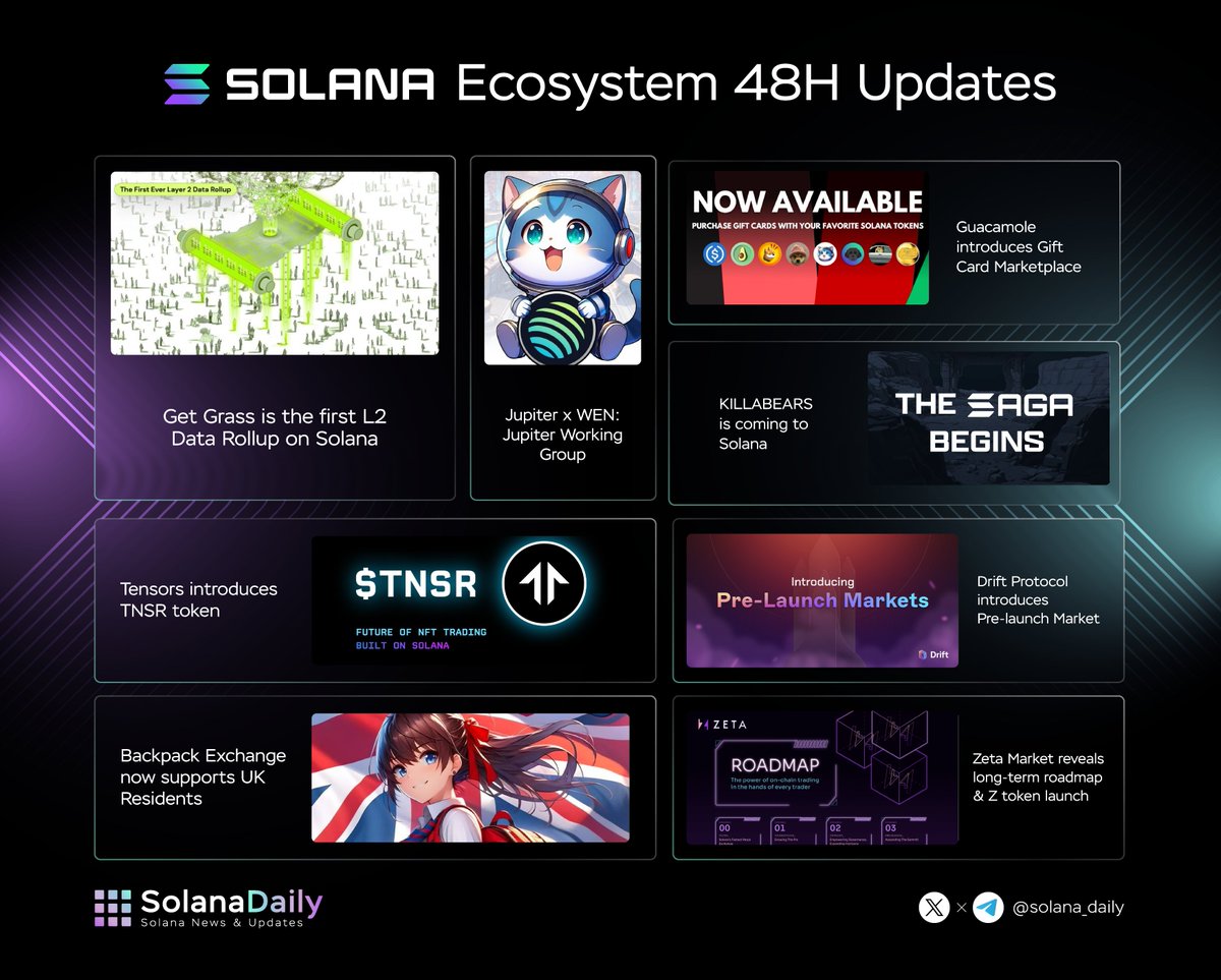 Solana Daily (@solana_daily) on Twitter photo Bunch of exciting news across #Solana ecosystem only in the last 48 hours! 🔥
Let's discover them!
Mentioning:
<a href="/getgrass_io/">touch grass</a>
<a href="/JupiterExchange/">Jupiter (🐱, 🐐)</a>
<a href="/wenwencoin/">Wen</a>
<a href="/guac_gg/">GUACamole 🥑</a>
<a href="/DriftProtocol/">Drift</a>
<a href="/ZetaMarkets/">Zeta Markets</a>
<a href="/tensor_hq/">Tensor ⚡️</a>
<a href="/Backpack/">Backpack 🎒</a>
<a href="/killabearsnft/">KILLABEARS 🐻</a> Bunch of exciting news across #Solana ecosystem only in the last 48 hours! 🔥
Let's discover them!
Mentioning:
<a href="/getgrass_io/">touch grass</a>
<a href="/JupiterExchange/">Jupiter (🐱, 🐐)</a>
<a href="/wenwencoin/">Wen</a>
<a href="/guac_gg/">GUACamole 🥑</a>
<a href="/DriftProtocol/">Drift</a>
<a href="/ZetaMarkets/">Zeta Markets</a>
<a href="/tensor_hq/">Tensor ⚡️</a>
<a href="/Backpack/">Backpack 🎒</a>
<a href="/killabearsnft/">KILLABEARS 🐻</a>