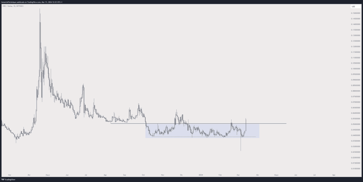 Rocket.

+40% since this tweet.

$XRD