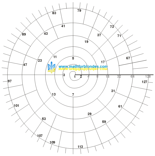 ferst1's tweet photo. Number spirals and prime numbers. https://t.co/zYhgc1me48 #Math https://t.co/enltJePRf6