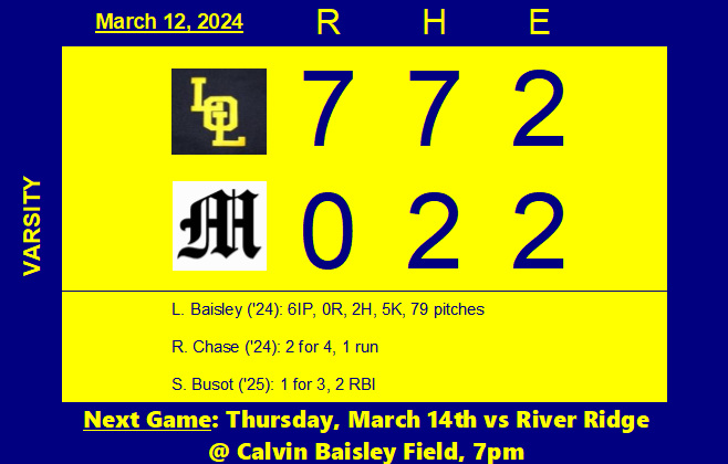 Another outstanding performance on the mound for L. Baisley ('24). R. Chase ('24) had 2 hits, S. Busot ('25) drove in 2 runs & A. McCormack ('24) scored twice to lead the offense for the Gators.
