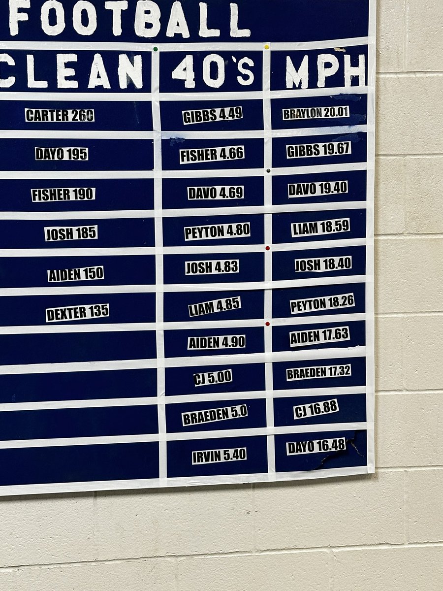 Fastest miles per hour on the team