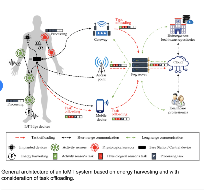 CorinneNokel's tweet photo. The Human Body as part of the #IoMT Infrastructure 

#KillGrid

#MedicalBodyAreaNetwork

#InternetofMedicalThings

https://t.co/rHVVnlWIN9 https://t.co/BeAlFuCddd