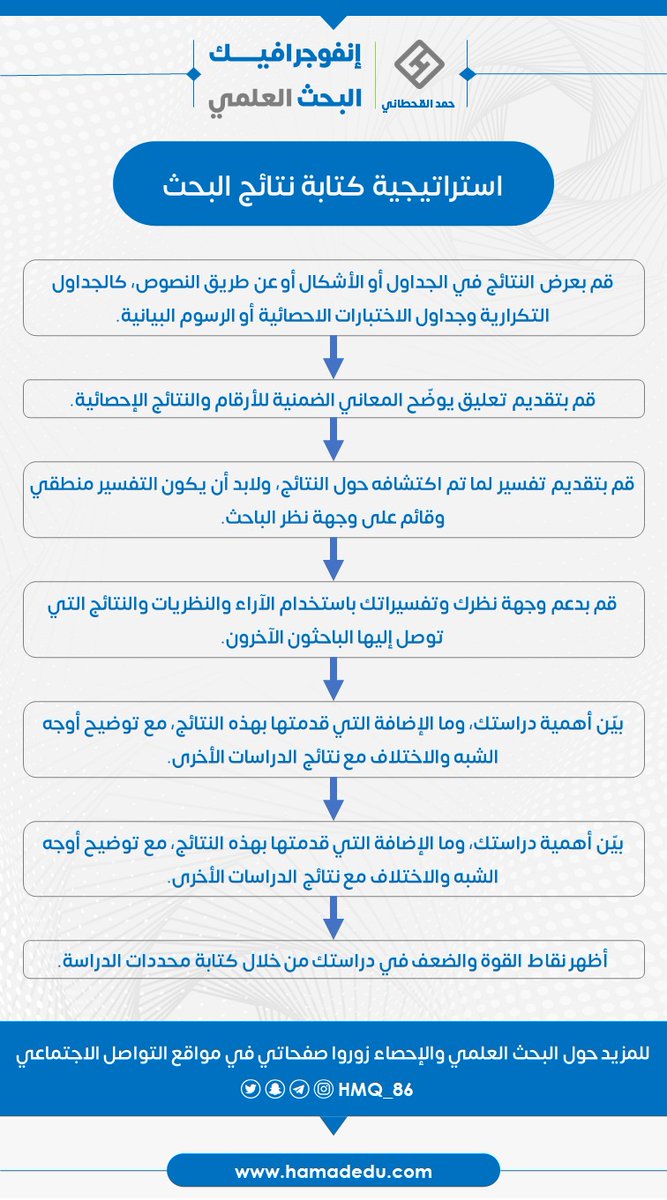 📌|
استراتيجية كتابة نتائج البحث✨

#البحث_العلمي 
#الدراسات_العليا