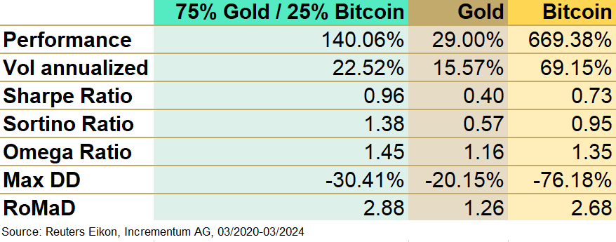 RonStoeferle's tweet photo. 7. Ultimately, the combination of Bitcoin and Gold can achieve a higher risk-adjusted performance than either asset alone👇👇👇 #sharperatio #sortino #omegaratio https://t.co/CBRcSTWRvk