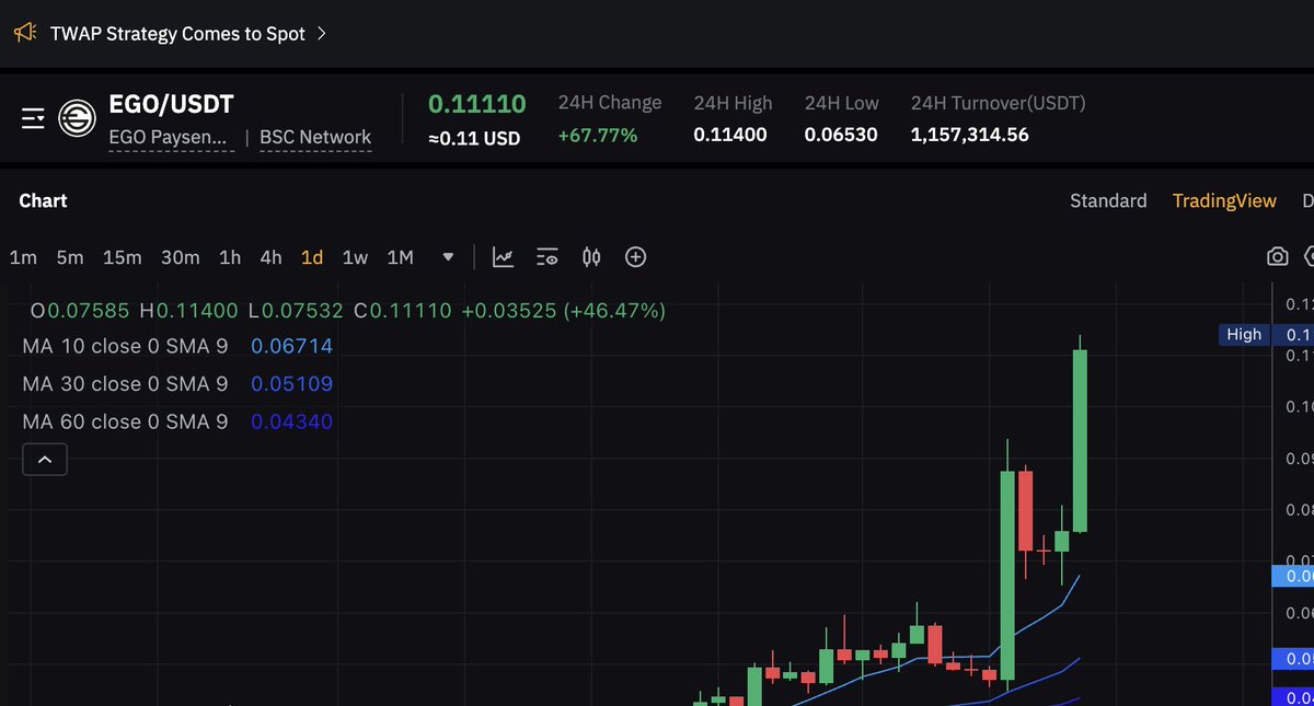 🥳Check the today's performance of $EGO!
It has done +60% in one day and over 200% in a month! The price has broken 10 cents floor already. 

We are doing the full-fledged marketing for <a href="/Ego_Paysenger/">EGO</a>. Сontact us if you wish to send your token to the moon, same as we do it for