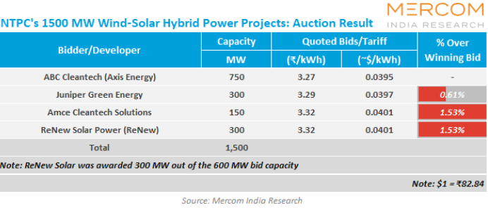 MercomIndia's tweet photo. ABC Cleantech (@AxisEnergy), @JuniperGE,   
ACME Cleantech Solutions (@ACMEGroup_India) & ReNew Solar Power (@ReNewCorp) win @ntpclimited's auction for supply of 1.5 GW of power from #wind-#solar hybrid power projects under Tranche IV
https://t.co/MbejzI2ONf