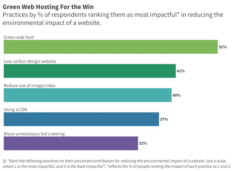 Recently I published the results of my climate change and SEO survey over at @sengineland 📊 I'm sharing those results here again in tweet form. Q1: How to reduce the environmental impact of a website? 51% of you opted for Green web hosting ✅ [1/21]