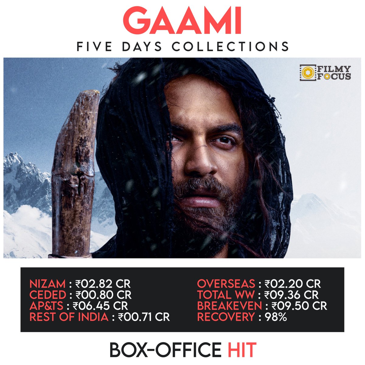 Another success story!

#Gaami #FilmyFocusBoxOffice