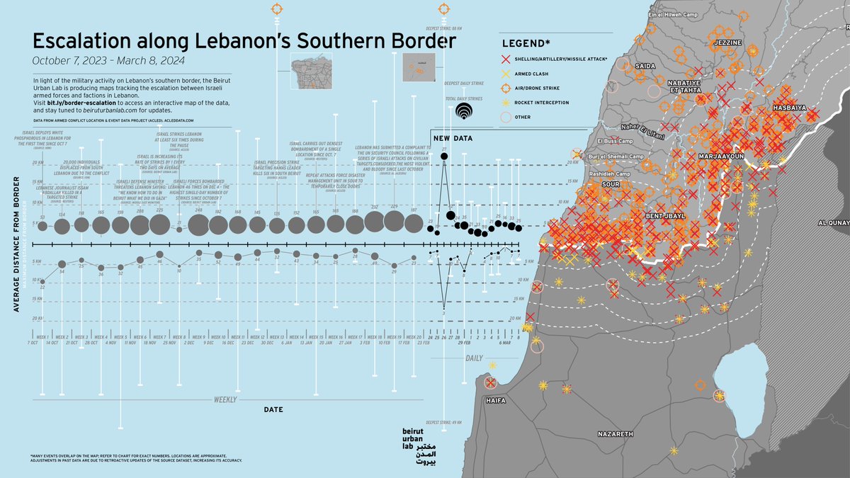 BeirutUrbanLab's tweet photo. Over the last two weeks, Hezboallah struck its new farthest strike from the southern border (49 kms) during a drone countering operation, with Israel following suit by targeting the City of Baalbak (88kms)

More ➡️ https://t.co/kujUcY7NLu https://t.co/TFYevVWO0q