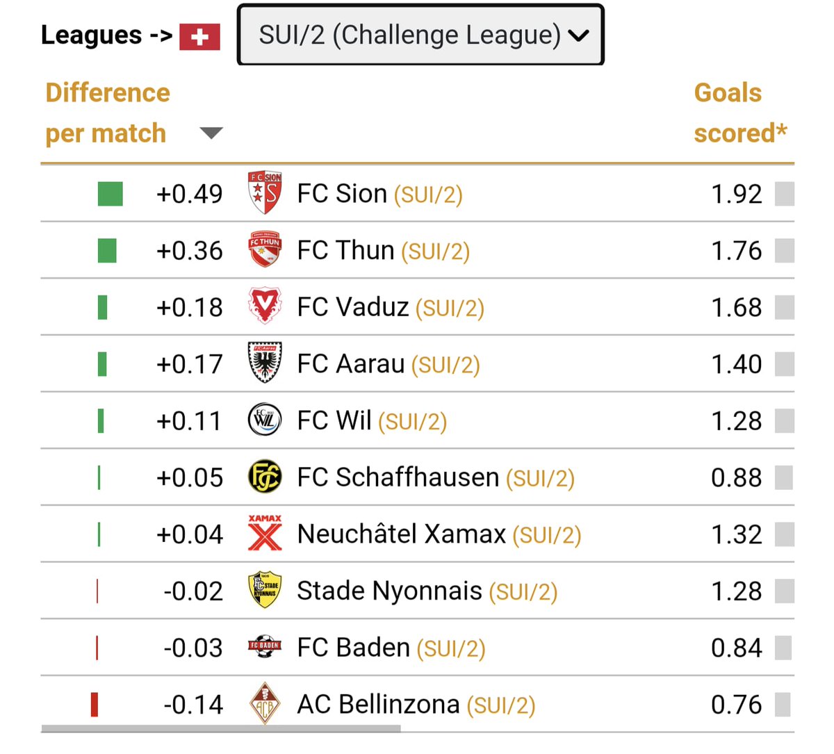 Eine Auswertung von expected Goals vs Goals scored für die Challenge League zeigt, dass die beiden Aufstiegsaspiranten sehr effizient sind. Bellinzona hingegen hat wenige Schüsse und nutzt diese nicht einmal. Der FC Schaffhausen ist hier im gesicherten Mittelfeld. #disgälschwarz