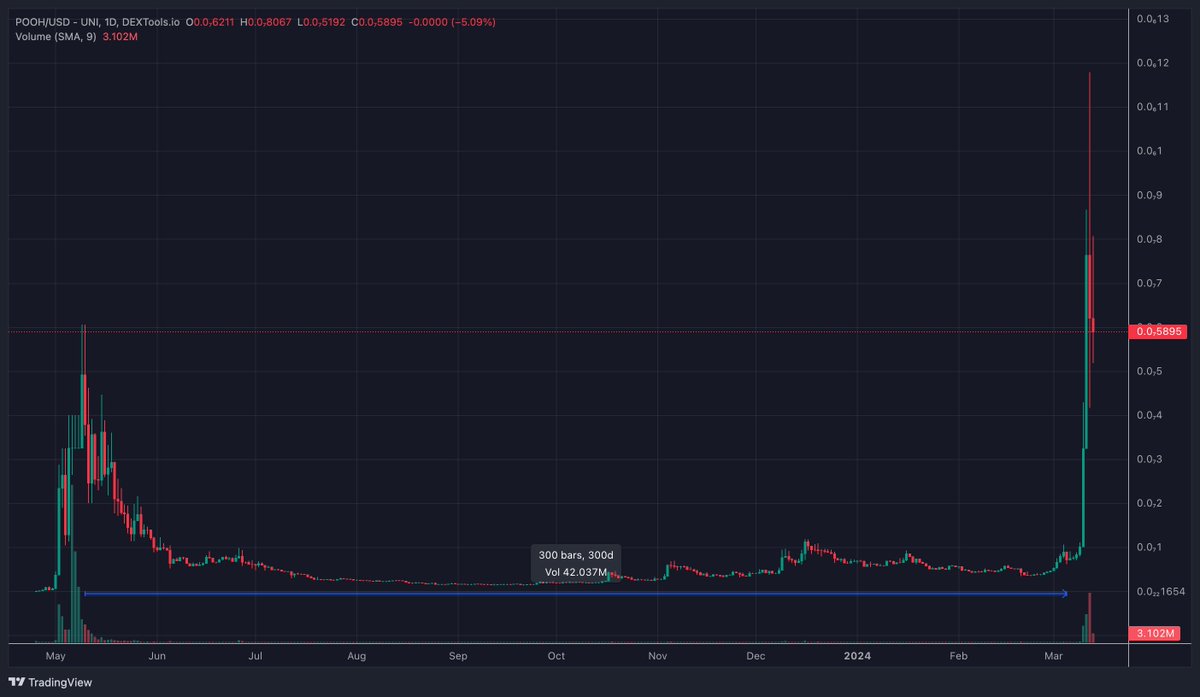 MartaVerse's tweet photo. I am trying to chart $POOH for a friend. He messaged to tell me he forgot about it after getting it last year (!) for peanuts and now it was worth low 5 figures. I suggested he sells some and I believe he did. 
I have no idea what this is even about. The charts tho speaks a million words... 

I am posting only a HTF outlook so you can see how crazy this space can be. Pump, dump, flat line for like forever and another MAD pump.

Would you ever hold a seemingly ☠️ project for this long? And now imagine that 99.9% of those that dump never get to see a second life brought back to them. But hey! Lucky him and his gains right? - but ONLY when you pay yourself. 

Any more $POOH holders here? What brought the pump? Is the project doing something interesting?