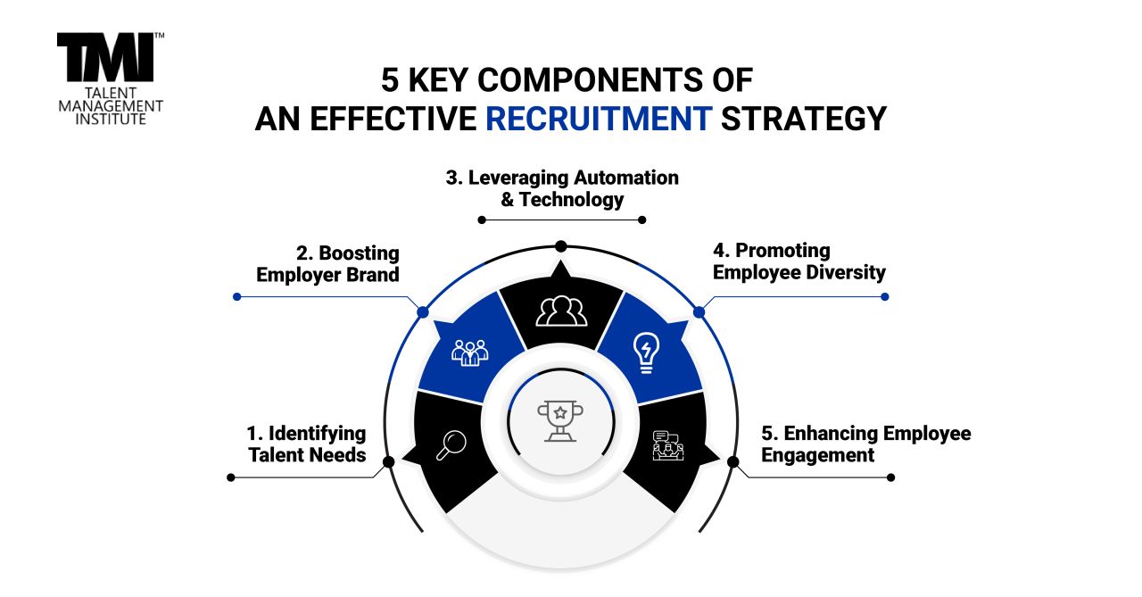 Talent Management Institute on X: &ldquo;A recruitment strategy is 