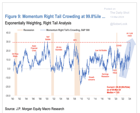 LanceRoberts's tweet photo. The #momentum trade is once again getting way too crowded. 
h/t @soberlook https://t.co/x9FqDxTpyk