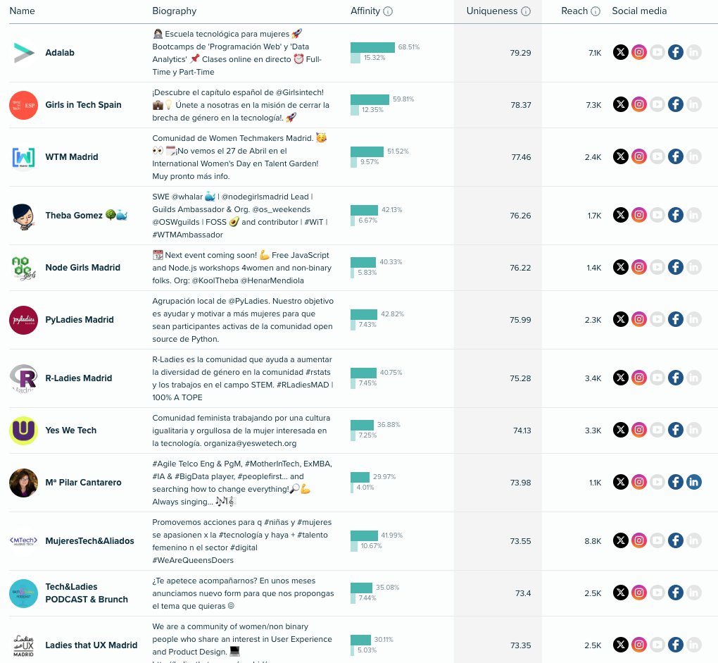 Segmento: Women In Tech 👩🏻‍💻
Seguidoras de comunidades de mujeres en tecnología  como <a href="/Adalab_Digital/">Adalab</a>, @GirlsinTechES,  <a href="/WTMMadrid/">WTM Madrid</a>, <a href="/KoolTheba/">Theba Gomez 🌳🐳</a>, <a href="/NodeGirlsMadrid/">Node Girls Madrid</a>, <a href="/PyLadiesMadrid/">PyLadies Madrid</a>, @RLadiesMAD, <a href="/yeswetech_org/">Yes We Tech</a>, <a href="/MujeresTech/">MujeresTech&Aliados</a> y <a href="/TechandLadies/">Tech&Ladies PODCAST & Brunch</a>