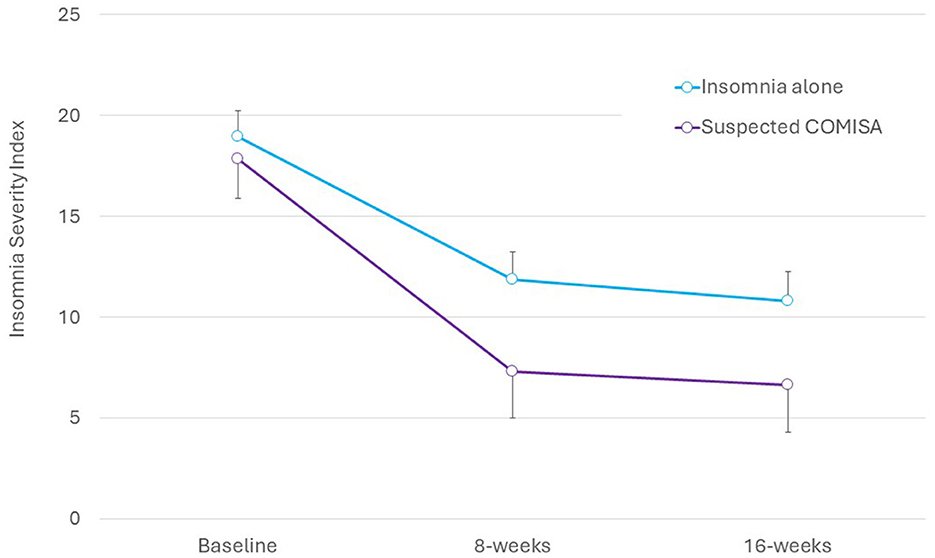 Excited to share our recent article: We developed an interactive digital #CBTi program that improves symptoms of #insomnia, depression, anxiety, fatigue, unhelpful beliefs about #sleep, and #sleepiness in people with insomnia + suspected #COMISA. doi.org/10.3389/frsle.…