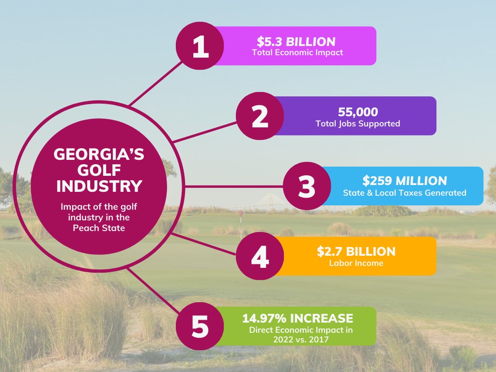 Did you know that the golf industry in GA brings $5.3B of total economic impact to the state including $3.4B of direct impact from facilities & related businesses. Visit gsga.org/economicimpact for more info. @GSGA @GeorgiaPGA @georgiacmaa